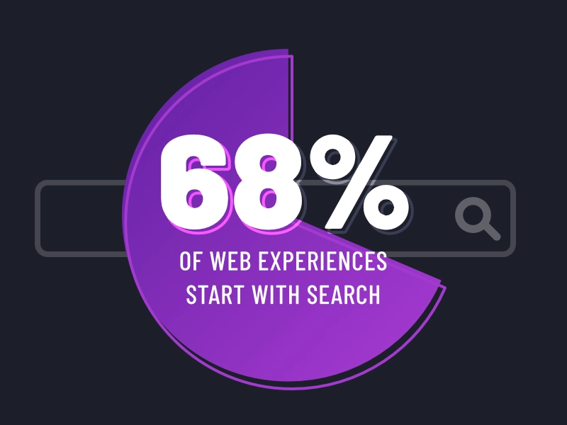 Infographic. 68% of online experiences begin with a search engine.