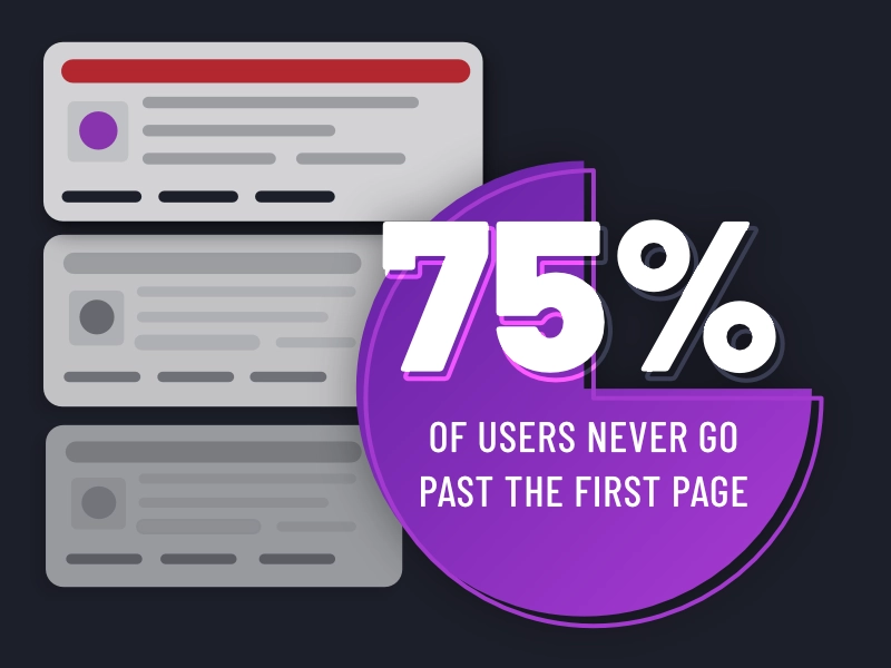 Infographic. 75% of users never scroll past the first page of search results.